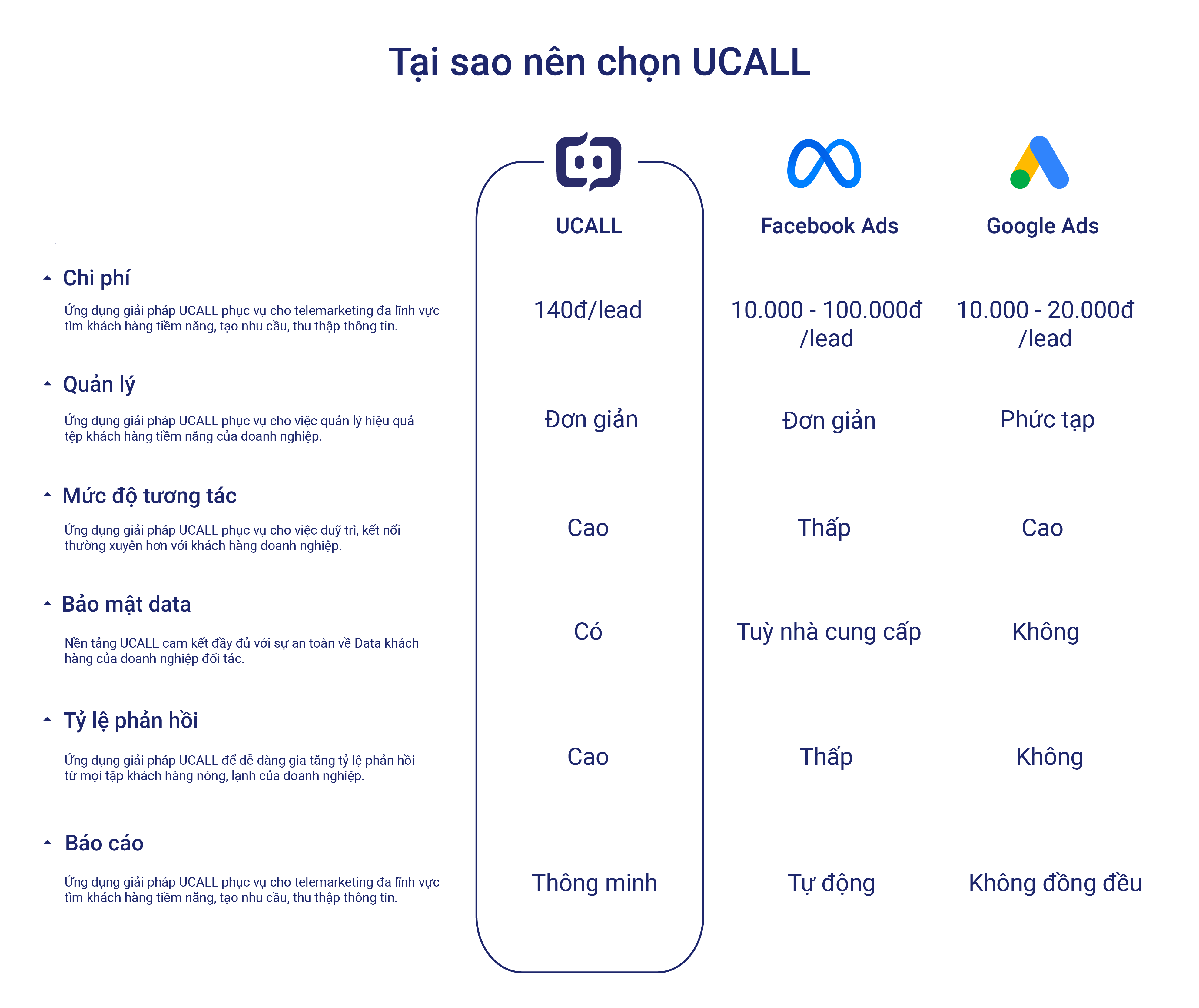 So sánh dịch vụ giữa UCALL, Facebook Ads, Google Ads