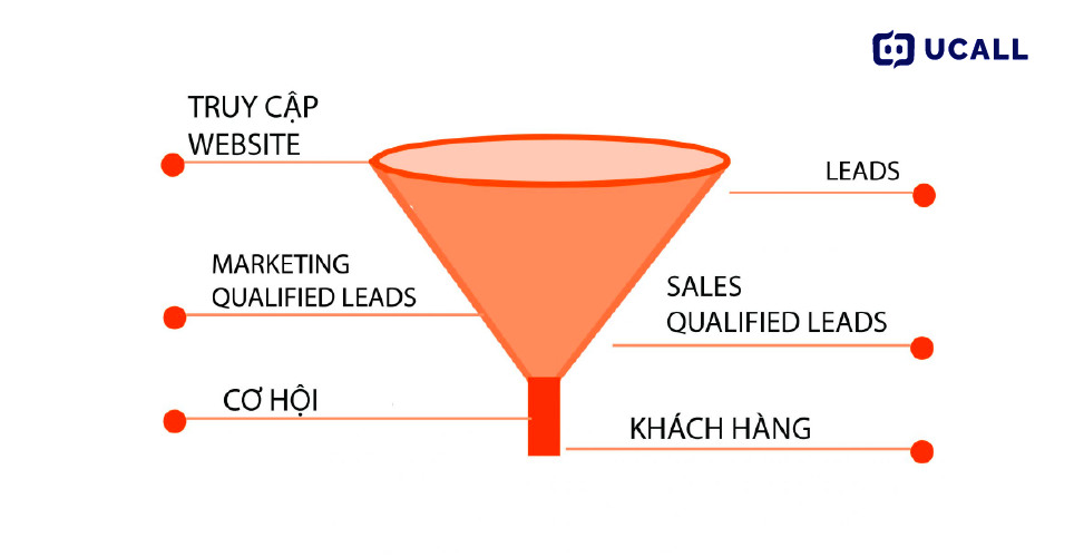 Qualified Leads (Lead đủ điều kiện chất lượng).