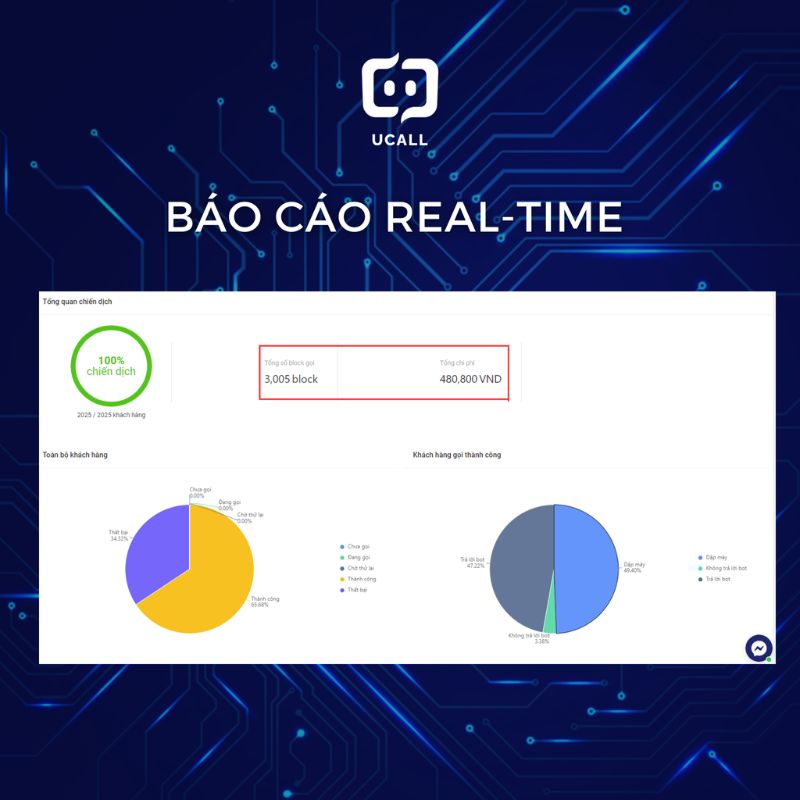 Giải pháp AI auto call 4.0 xử lý từ chối mua hàng đắc lực cho telesales 10 bao-cao-real-time