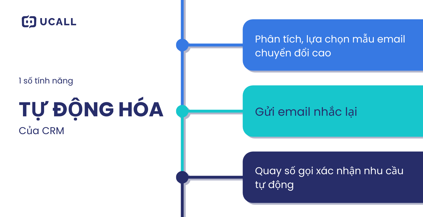 3 tính năng chính của ứng dụng crm: Phân tích, lựa chọn mẫu email chuyển đổi cao, gửi email nhắc lại, quay số gọi xác nhận nhu cầu tự động.