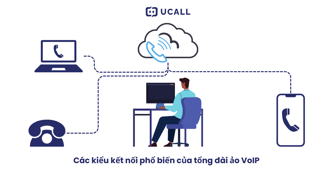Tổng đài ảo VoIP được triển khai bằng nhiều hình thức kết nối khác nhau