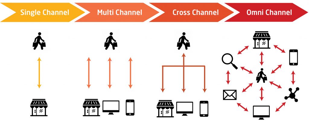 Đối với khách hàng, multichannel marketing có thể tạo ra trải nghiệm khó hiểu.