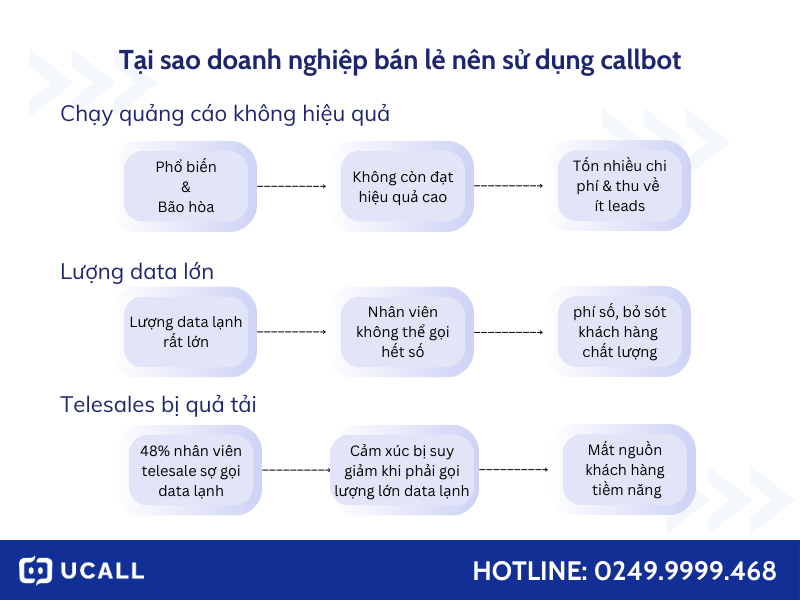 tai-sao-doanh-nghiep-ban-le-nen-ung-dung-callbot-trong-gioi-thieu-san-pham