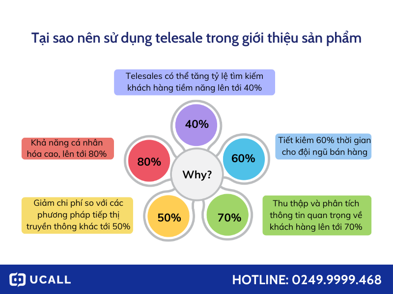 loi-ich-cua-telesale-trong-gioi-thieu-san-pham