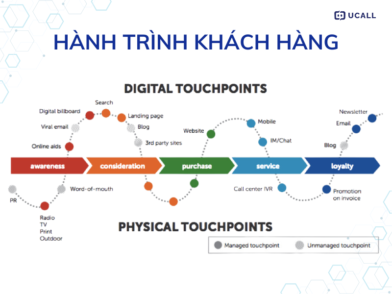 5 giai đoạn hành trình khách hàng doanh nghiệp cần biết 2 hanh-trinh-khach-hang-1