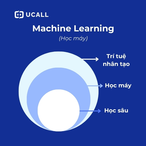 AI Call Center - Trợ lý tổng đài ảo trong thời đại 4.0 5 Machine_Learning