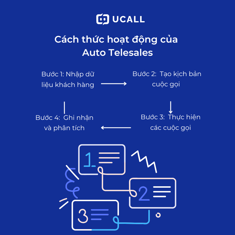 cach-thuc-hoat-dong-cua-auto-telesales