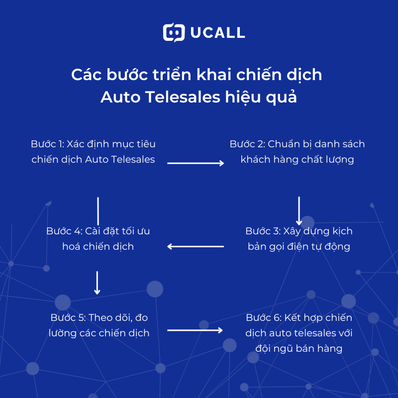 cac-buoc-trien-khai-chien-dich-auto-telesales