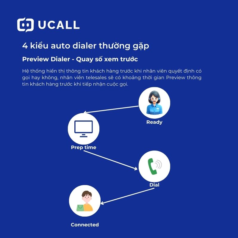 Auto Dialer là gì? 4 kiểu quay số tự động cho telesales 5 auto-dialer-5