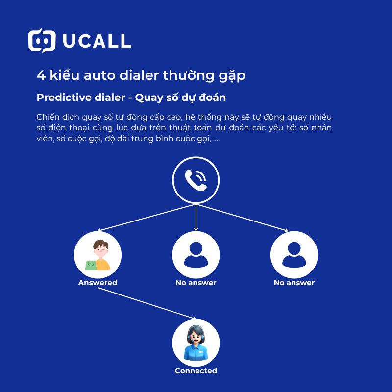 Auto Dialer là gì? 4 kiểu quay số tự động cho telesales 7 auto-dialer-7