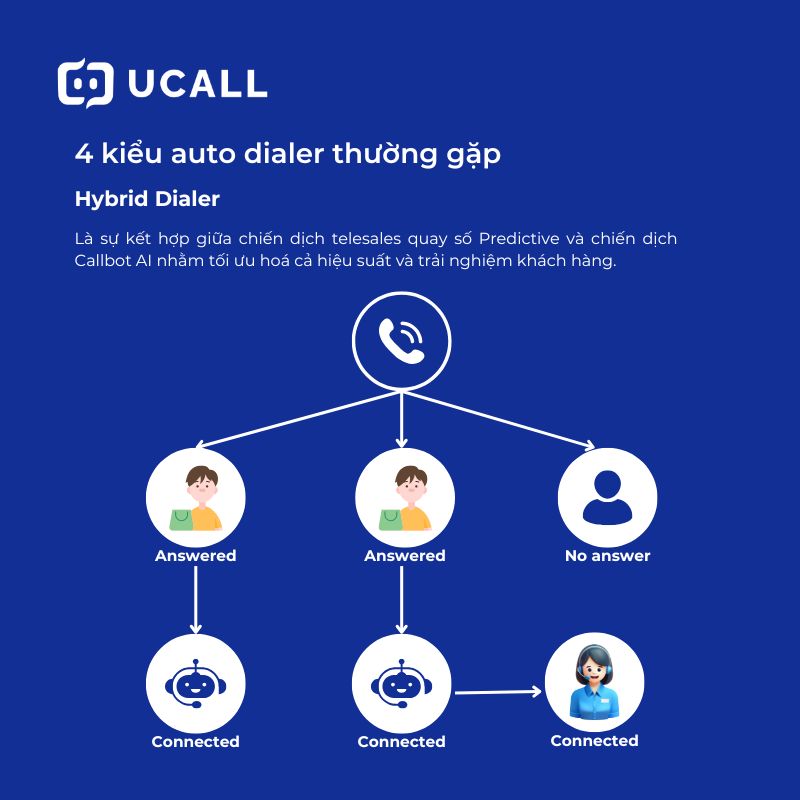 Auto Dialer là gì? 4 kiểu quay số tự động cho telesales 8 auto-dialer-8