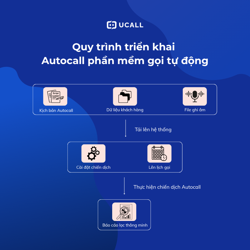 Autocall phần mềm gọi tự động tiết kiệm 80% chi phí Doanh Nghiệp 7 quy-trinh-autocall-phan-mem-goi-tu-dong