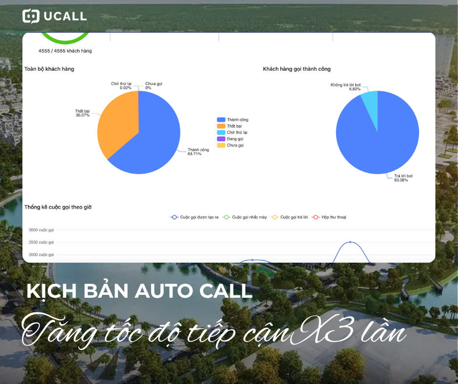 Tăng Tốc Giới Thiệu Dự Án Bất động sản Đến 2000 Khách Hàng Nhờ Callbot AI 4 callbot-ai-tang-toc-gioi-thieu-du-an-bat-dong-san