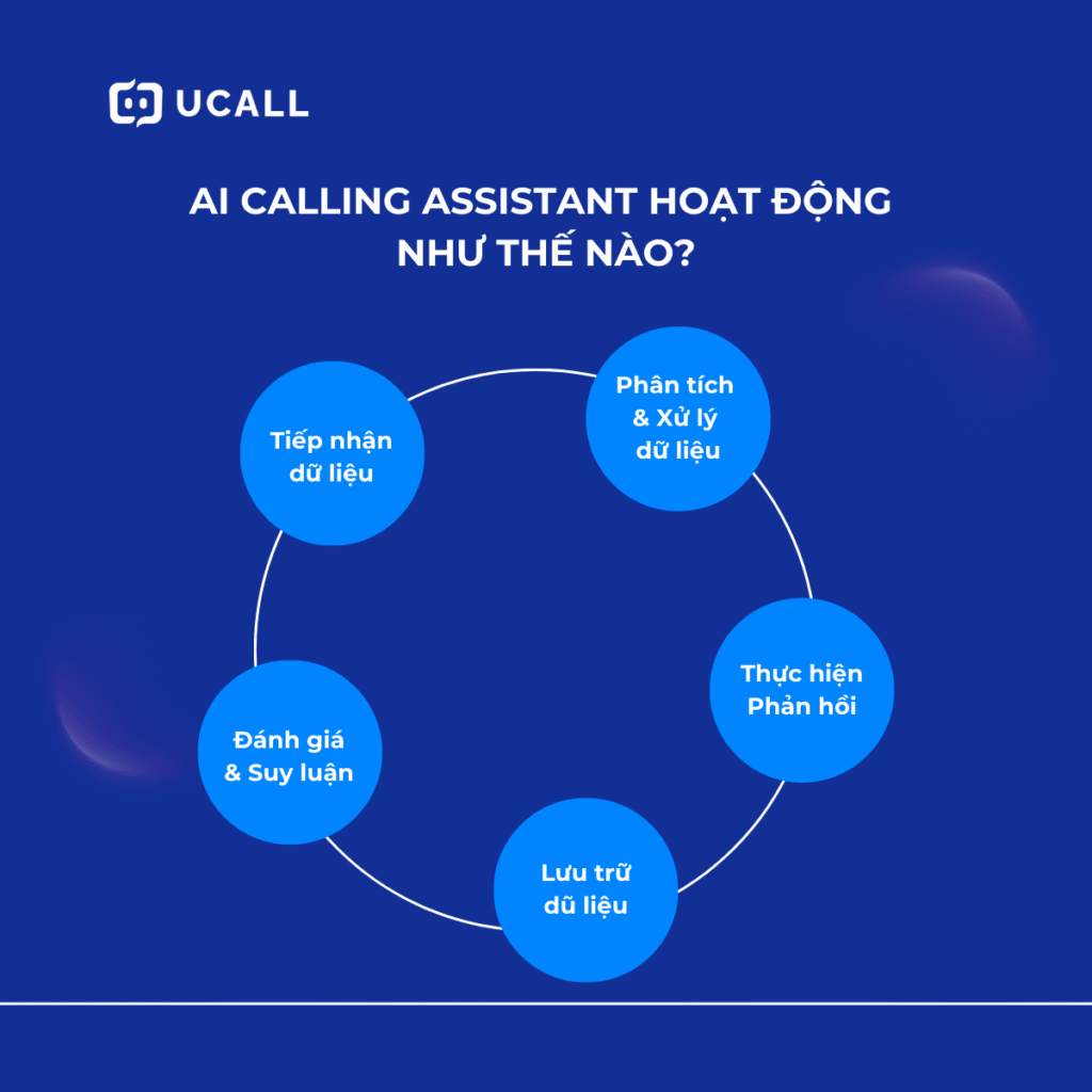 AI-Calling-Assistant-hoat-dong-nhu-the-nao