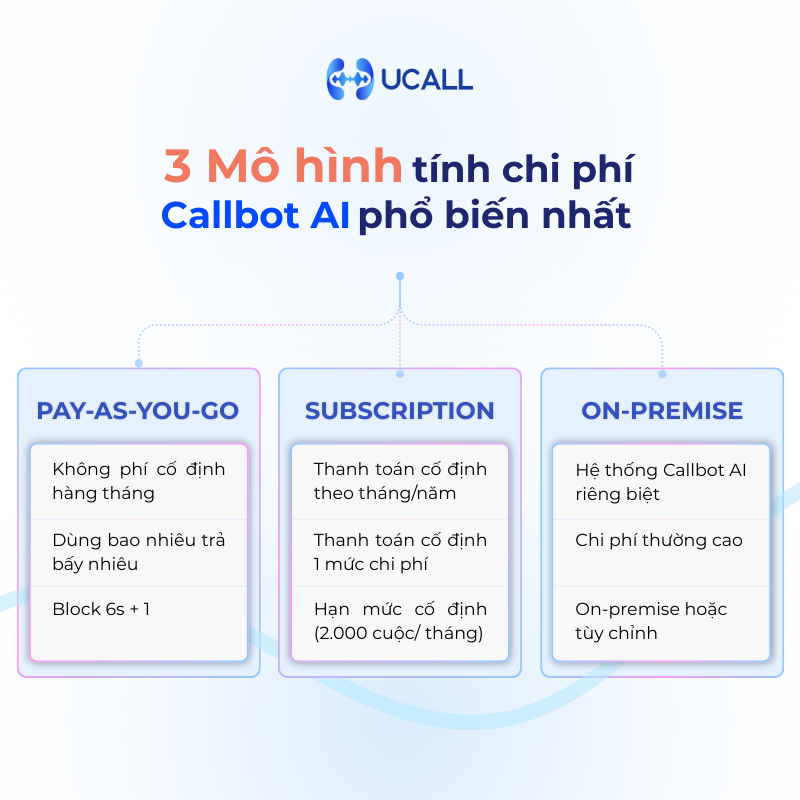 3-mo-hinh-tinh-chi-phi-su-dung-callbot-ai-pho-bien-nhat-hien-nay